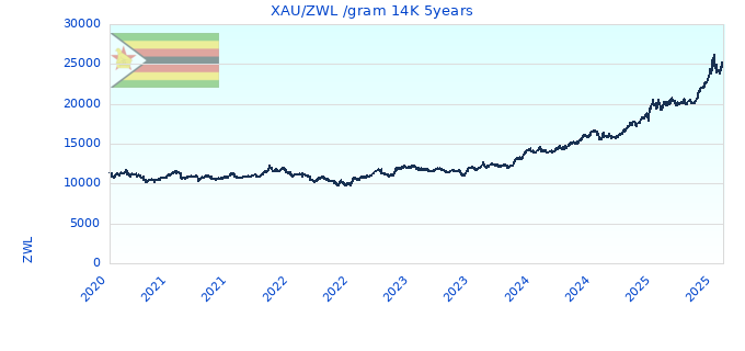 XAU/ZWL /gram 14K 5years