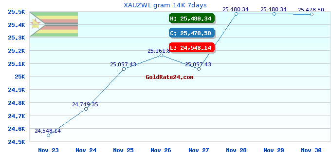 XAUZWL gram 14K 7days