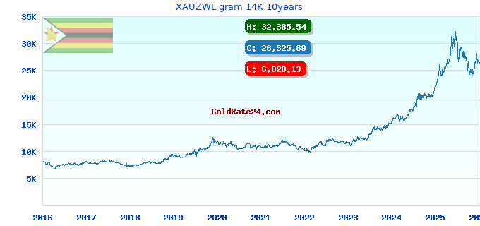 XAUZWL gram 14K 10years