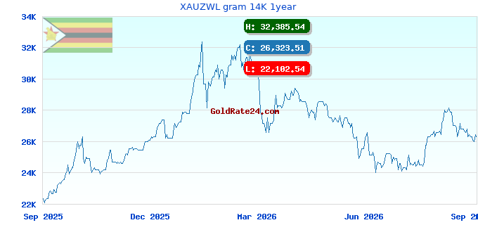 XAUZWL gram 14K 1year
