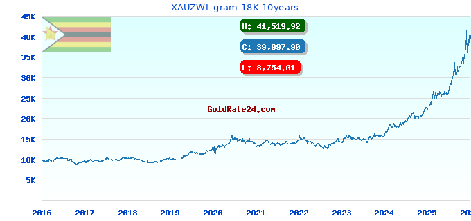 XAUZWL gram 18K 10years
