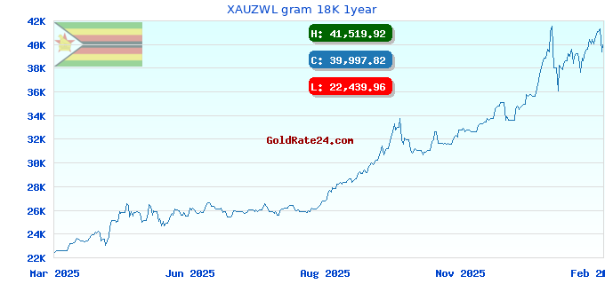 XAUZWL gram 18K 1year
