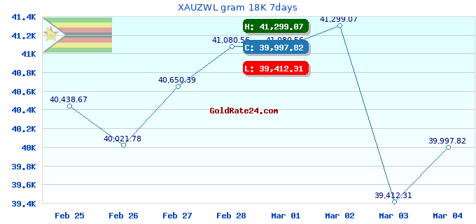 XAUZWL gram 18K 7days