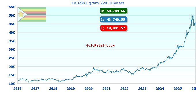 XAUZWL gram 22K 10years
