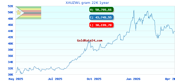 XAUZWL gram 22K 1year