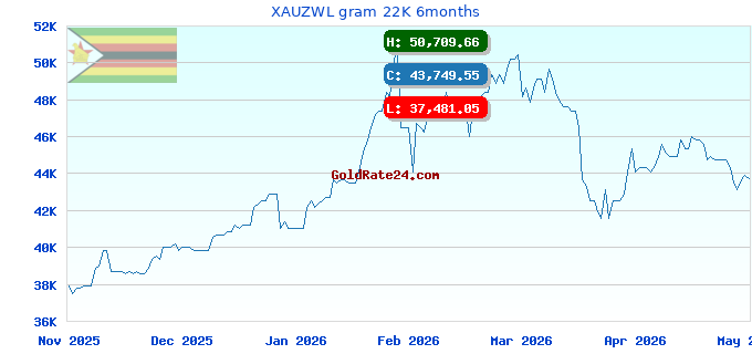 XAUZWL gram 22K 6months