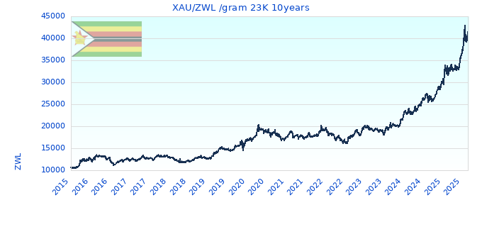 XAU/ZWL /gram 23K 10years