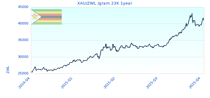 XAU/ZWL /gram 23K 1year
