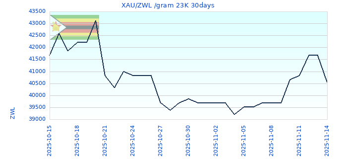 XAU/ZWL /gram 23K 30days