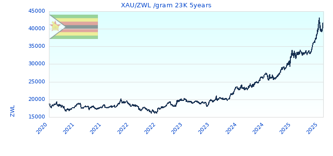 XAU/ZWL /gram 23K 5years