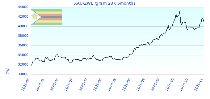 XAU/ZWL /gram 23K 6months