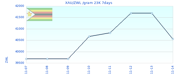 XAU/ZWL /gram 23K 7days