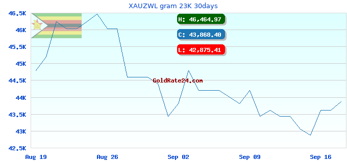 XAUZWL gram 23K 30days