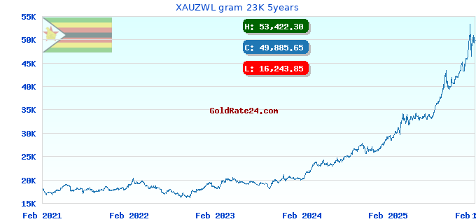XAUZWL gram 23K 5years