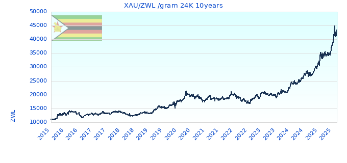 XAU/ZWL /gram 24K 10years