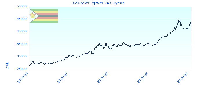 XAU/ZWL /gram 24K 1year