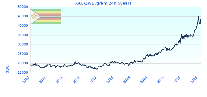 XAU/ZWL /gram 24K 5years