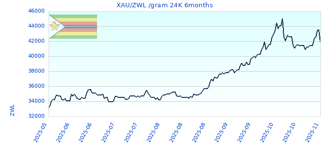 XAU/ZWL /gram 24K 6months