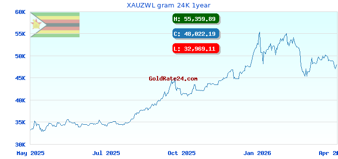 XAUZWL gram 24K 1year