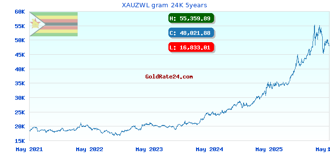 XAUZWL gram 24K 5years