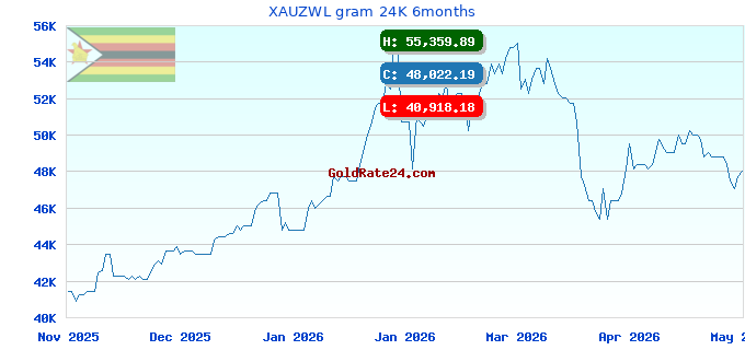 XAUZWL gram 24K 6months