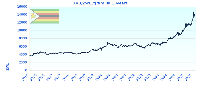 XAU/ZWL /gram 8K 10years