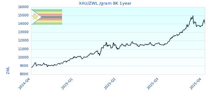 XAU/ZWL /gram 8K 1year