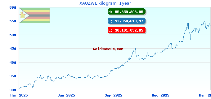 XAUZWL kilogram  1year