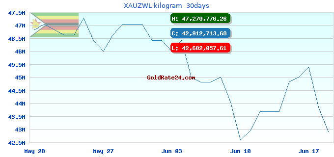XAUZWL kilogram 30days
