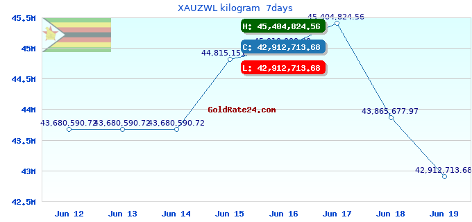 XAUZWL kilogram 7days