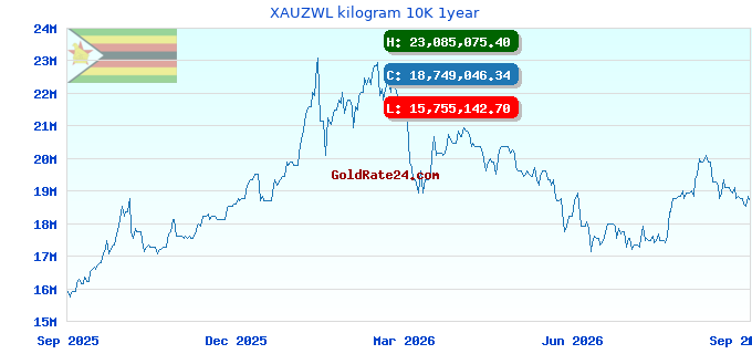 XAUZWL kilogram 10K 1year