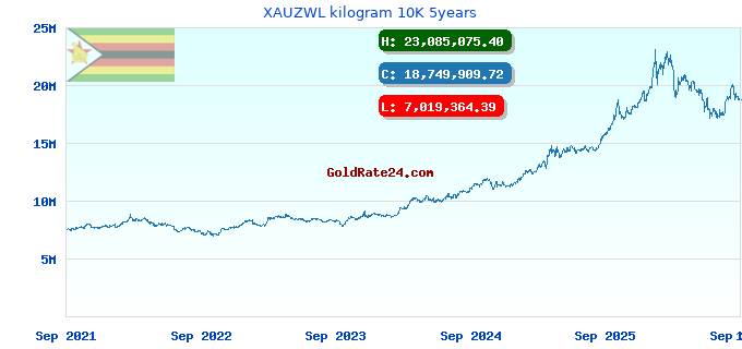 XAUZWL kilogram 10K 5years