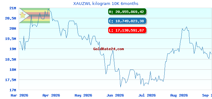 XAUZWL kilogram 10K 6months