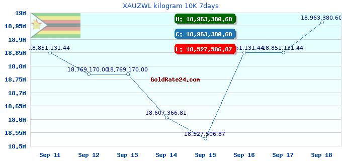 XAUZWL kilogram 10K 7days