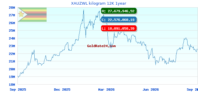 XAUZWL kilogram 12K 1year