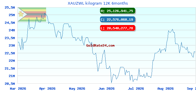 XAUZWL kilogram 12K 6months