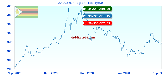 XAUZWL kilogram 18K 1year