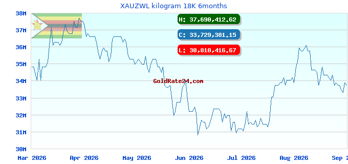 XAUZWL kilogram 18K 6months