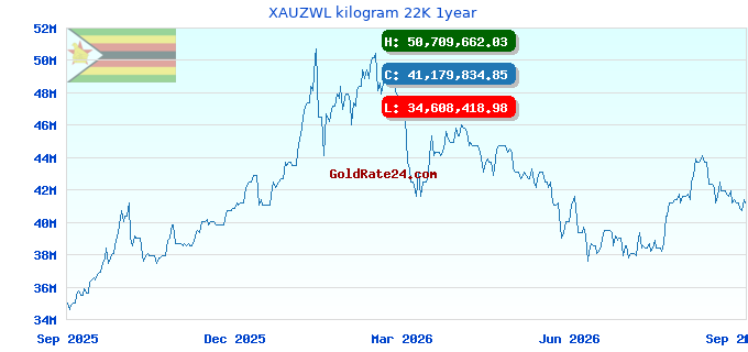 XAUZWL kilogram 22K 1year