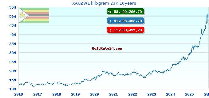 XAUZWL kilogram 23K 10years