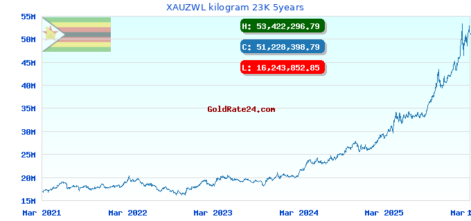 XAUZWL kilogram 23K 5years