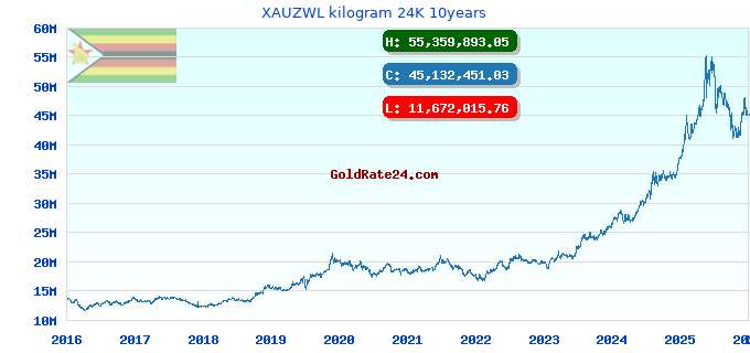 XAUZWL kilogram 24K 10years