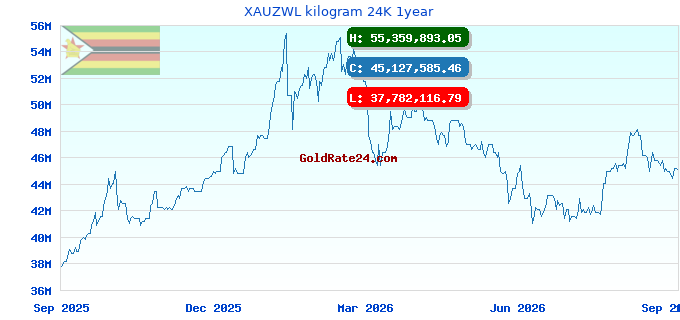 XAUZWL kilogram 24K 1year