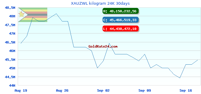 XAUZWL kilogram 24K 30days