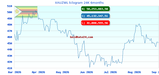 XAUZWL kilogram 24K 6months