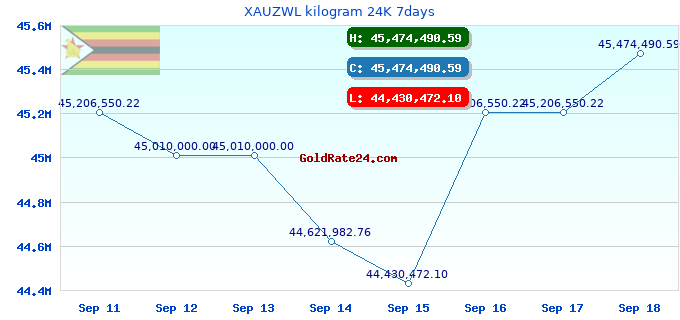 XAUZWL kilogram 24K 7days