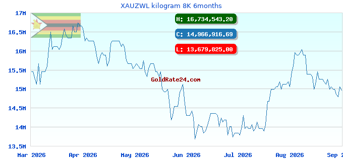 XAUZWL kilogram 8K 6months