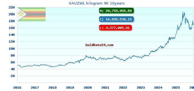 XAUZWL kilogram 9K 10years
