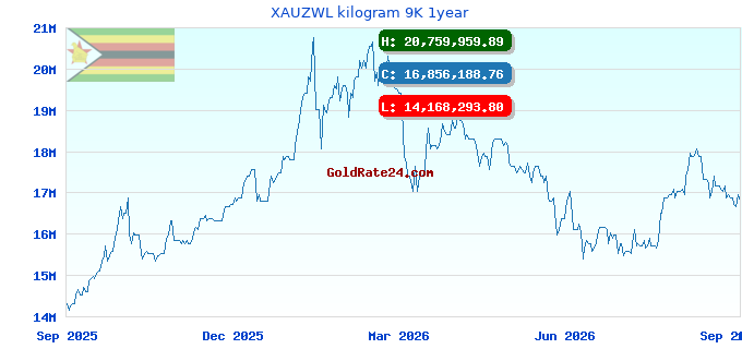 XAUZWL kilogram 9K 1year