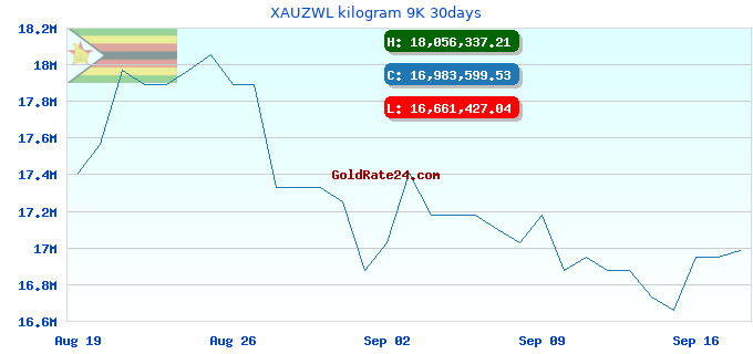 XAUZWL kilogram 9K 30days